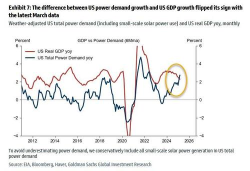 US power demand vs GDP image